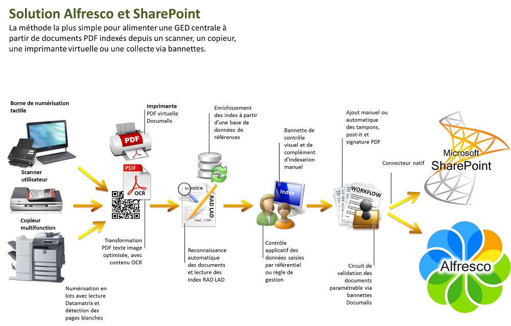 solution alfresco et sharepoint