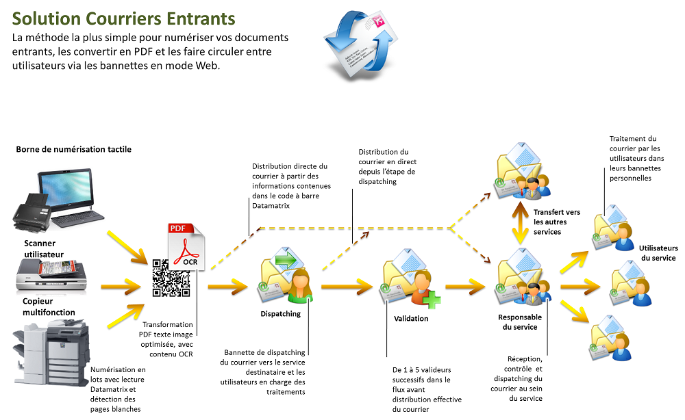 solution courriers entrants