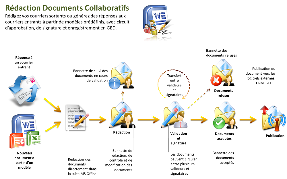 rédaction documents collaboratifs