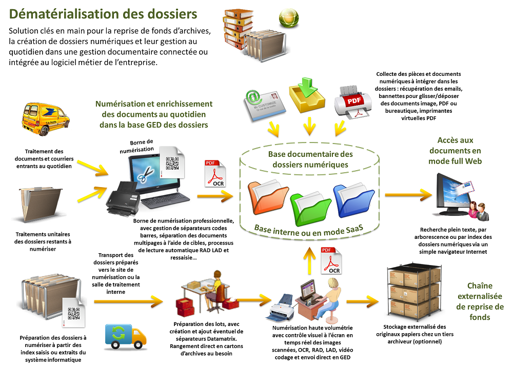 dématérialisation des dossiers