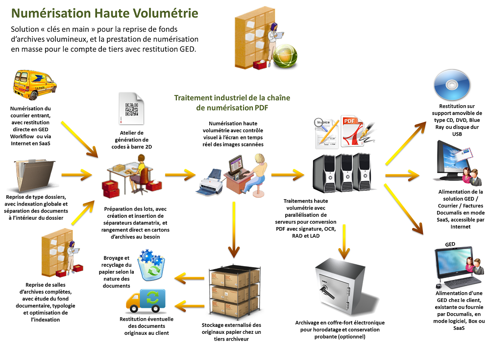 numérisation haute volumétrie